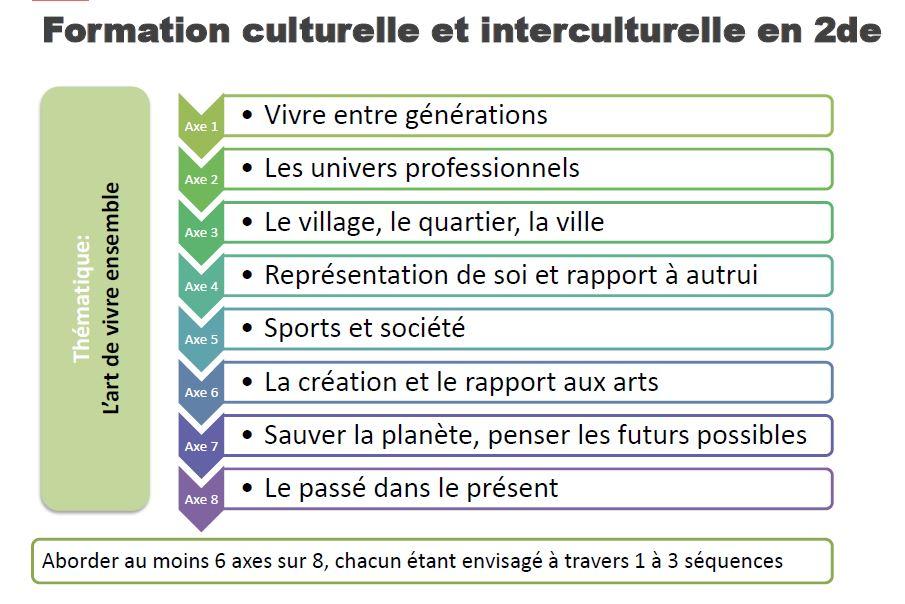 8 Axes Langues Vivantes Réforme langues