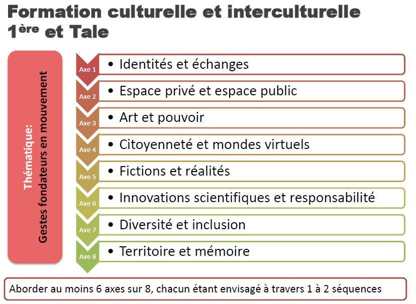 8 Axes Langues Vivantes Réforme langues