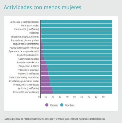 Capture acitividades con menos mujeres