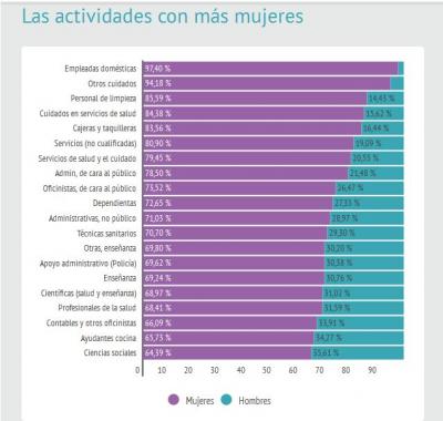 Capture actividades con mas mujeres