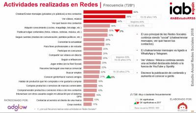 Capture actividades realizadas en rs