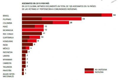 Capture asesinatos por pais