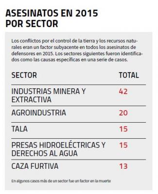 Capture asesinatos por sectores