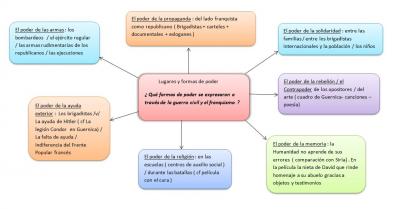 Capture carte mentale guerra civil y lugares y formas de poder