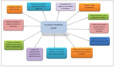 Capture carte mentale misiones 2020