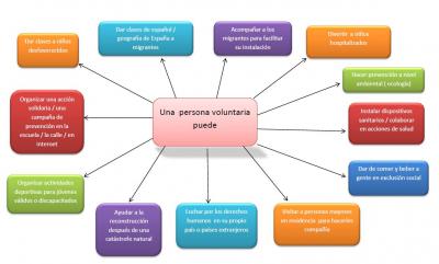 Capture carte mentale misiones solidarias