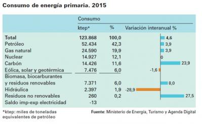 Capture consumo energias