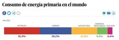 Capture el pais energia primaria