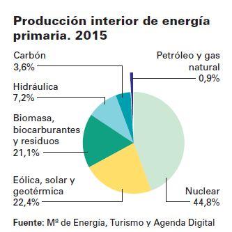 Capture produccion energia primaria