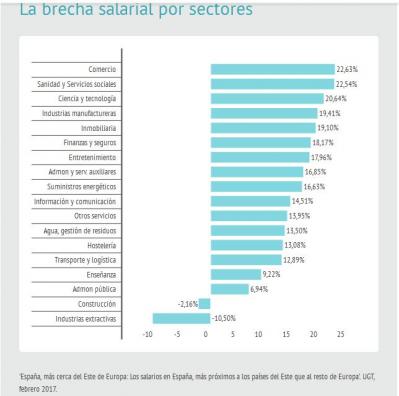 Capturebrecha salarial por sectores