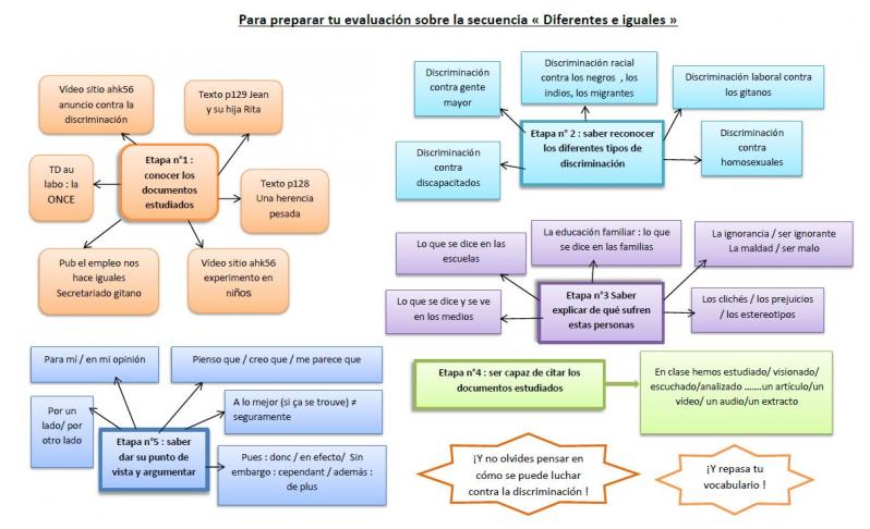 Carte mentale ee discriminacion