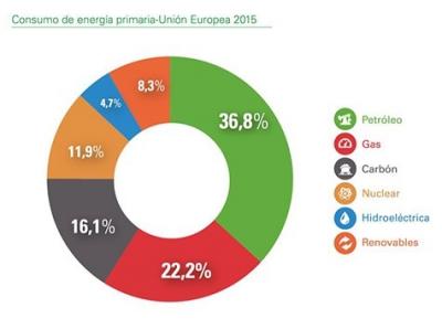 Consumo energia primaria europa 2015