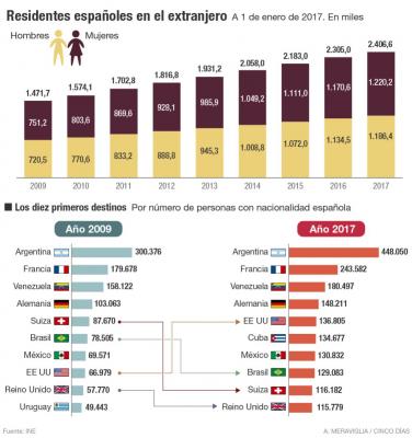 Residentes espanoles en el extranjero